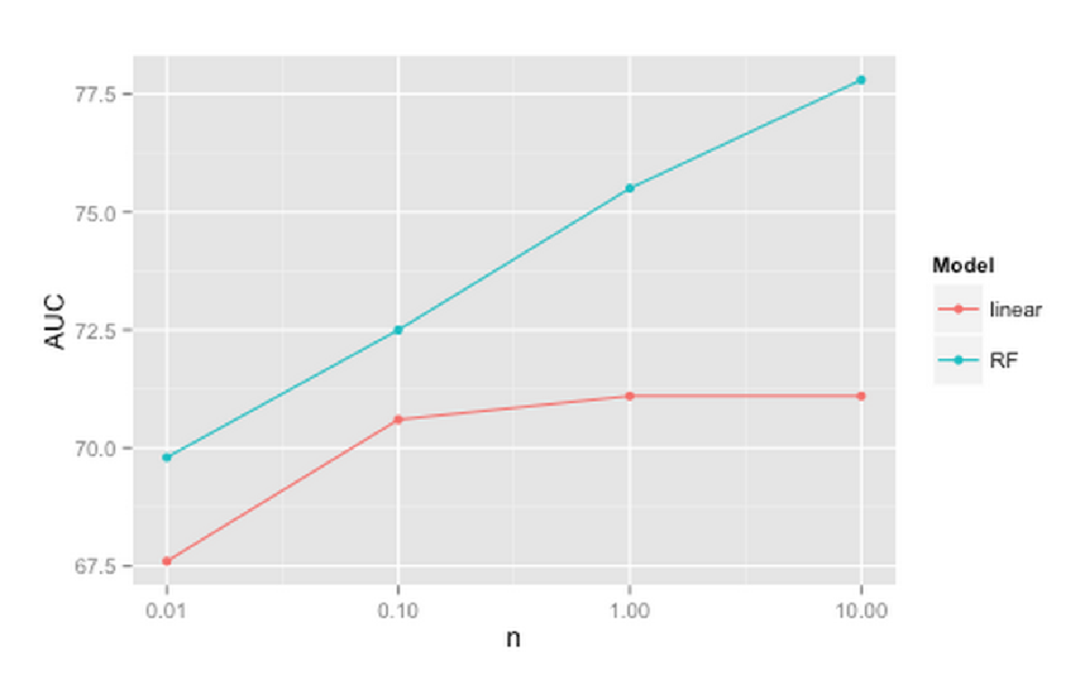 Benchmarking Random Forest Implementations