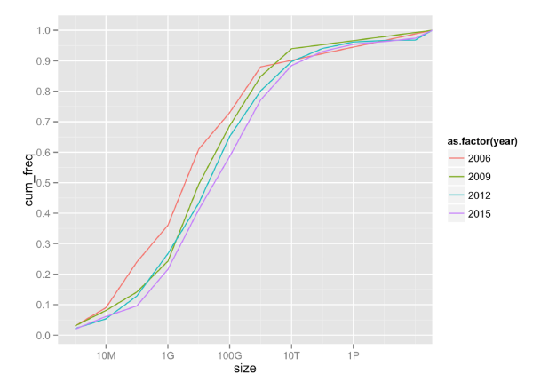 Big RAM is eating big data - Size of datasets used for analytics
