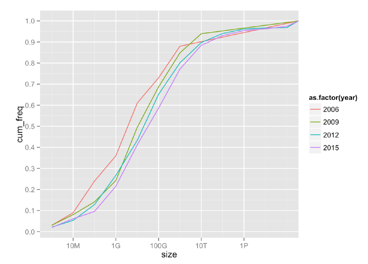 Big RAM is eating big data - Size of datasets used for analytics